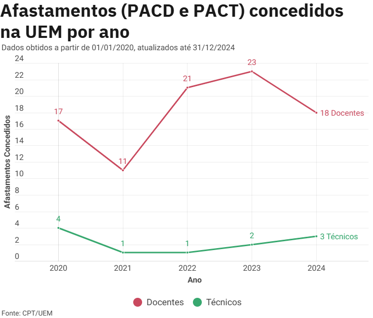 Afastamentos por Ano - PACD e PACT - 2020 a 2024.png