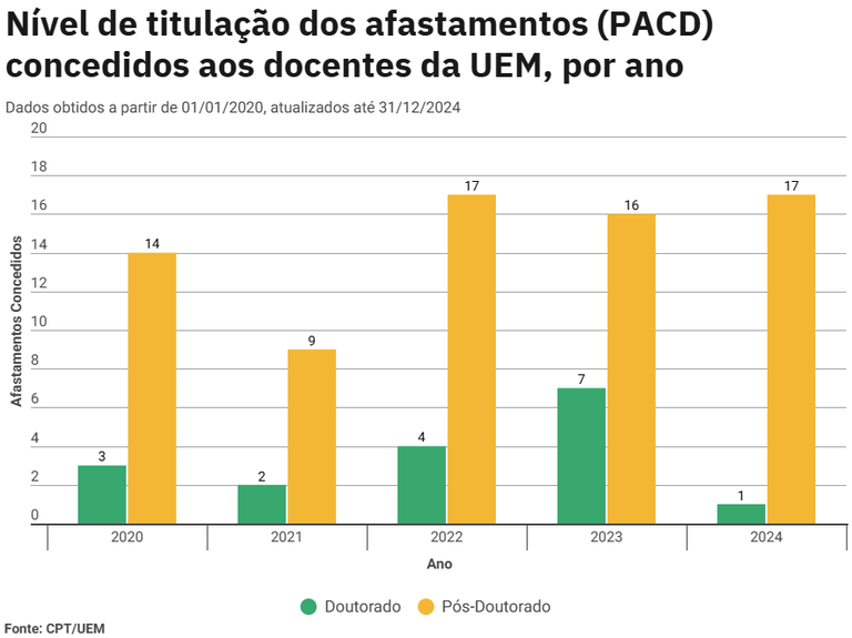 Docentes (PACD) - Titulação dos Afastamentos por Ano - 2020 a 2024.png