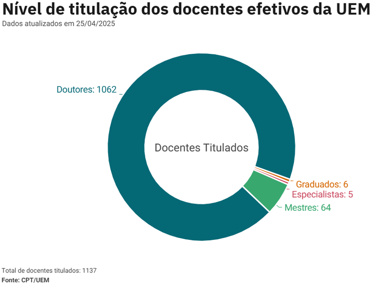 Docentes - UEM - Titulação (25-04-2025).png
