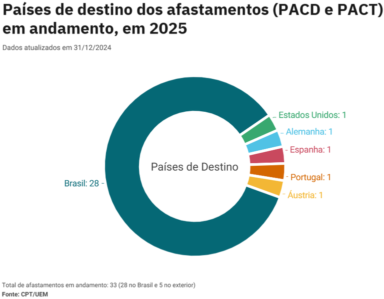 Países de Destino - Afastamentos PACD e PACT (em 2025).png