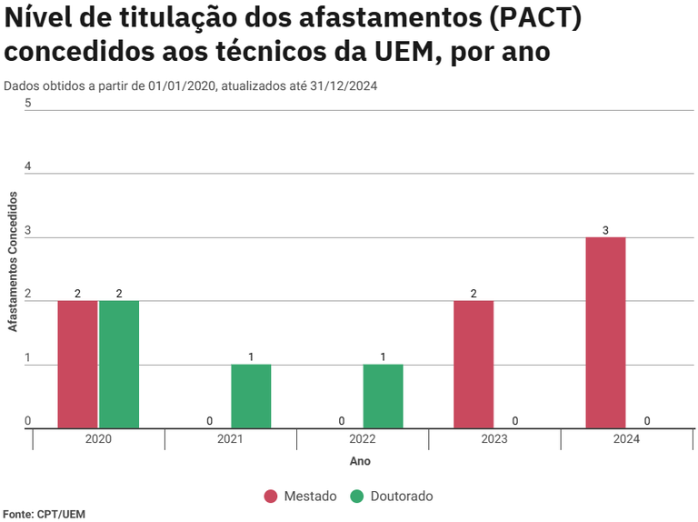 Técnicos (PACT) - Titulação dos Afastamentos por Ano - 2020 a 2024.png