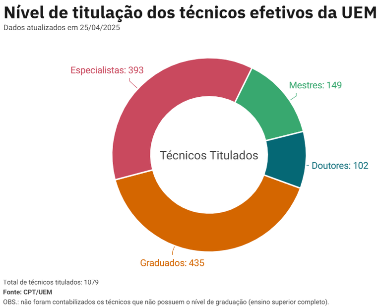 Técnicos - UEM - Titulação (25-04-2025).png