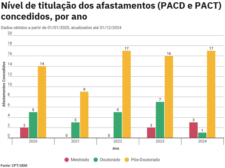 Titulação dos Afastamentos por Ano - PACD e PACT - 2020 a 2024.png