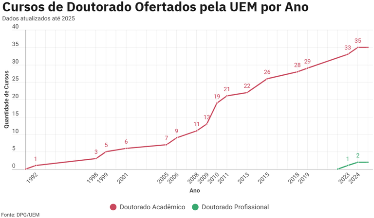 Gráfico - Cursos de Doutorado por Ano - UEM (até 2025).png