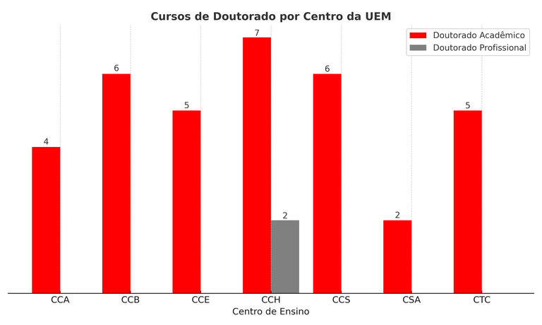 Gráfico - Cursos de Doutorado por Centro - UEM (até 2025).png