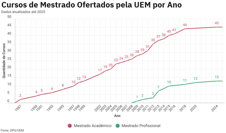 Gráfico - Cursos de Mestrado por Ano - UEM (até 2025).png