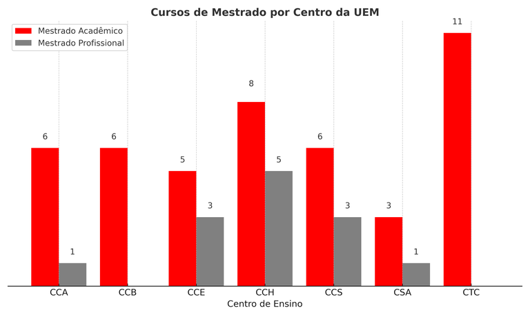 Gráfico - Cursos de Mestrado por Centro - UEM (até 2025).png