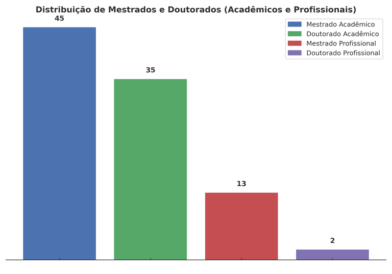 Gráfico - Mestrados e Doutorados - Acadêmicos e Profissionais - 2025.png