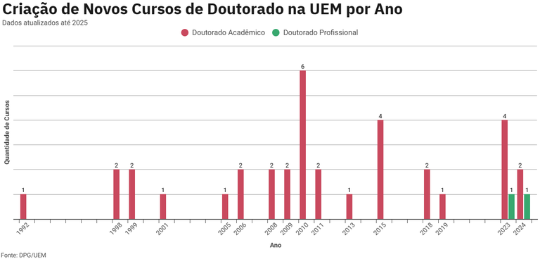 Gráfico - Novos Cursos de Doutorado por Ano - UEM (até 2025).png