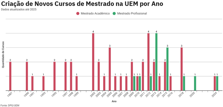 Gráfico - Novos Cursos de Mestrado por Ano - UEM (até 2025).png