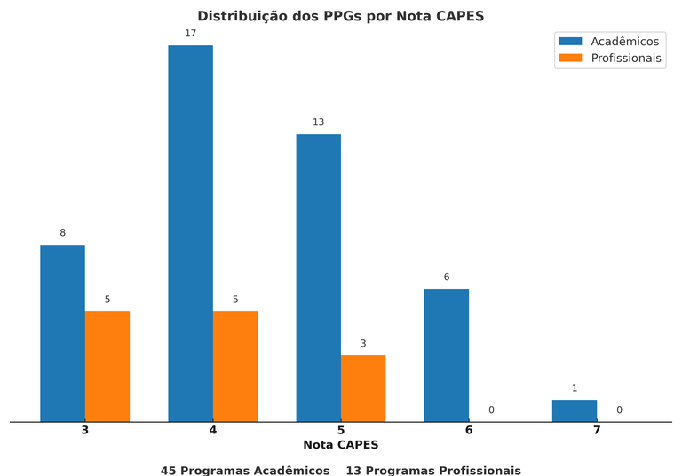 Gráfico - PPGs por Nota CAPES - 2021-2024.png