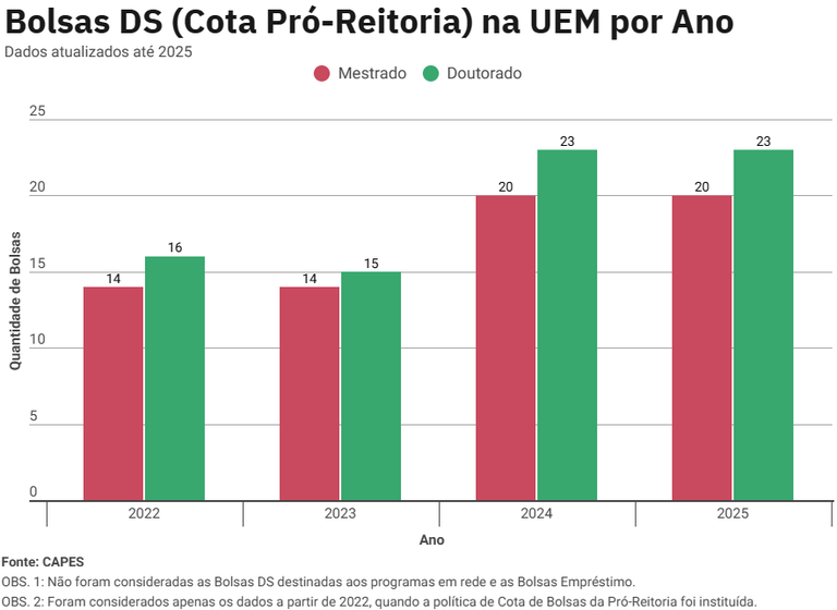 Gráfico - Bolsas Cota Pró-Reitoria - Mestrado e Doutorado (até 2025).png