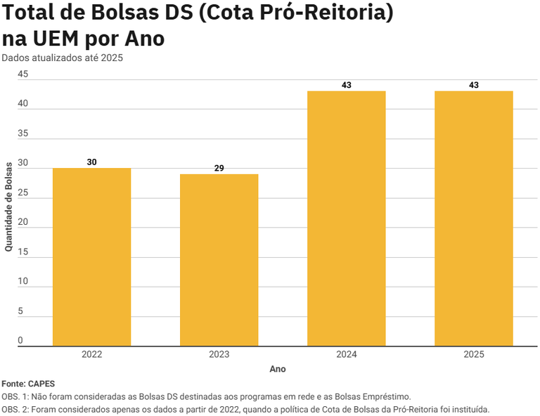 Gráfico - Bolsas Cota Pró-Reitoria - Total (até 2025).png